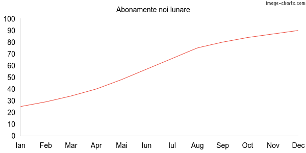 Grafic abonamente Hosting-seo.ro